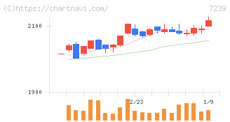 タチエス(7239)の日足チャート