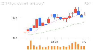 市光工業(7244)の日足チャート