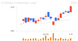ミクニ(7247)の日足チャート