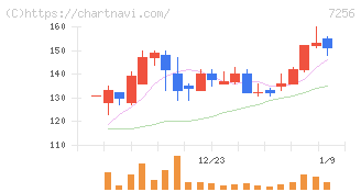 河西工業(7256)の日足チャート
