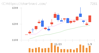 マツダ(7261)の日足チャート