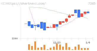 エイケン工業(7265)の日足チャート