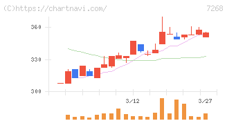 タツミ(7268)の日足チャート
