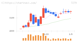ハイレックスコーポレーション(7279)の日足チャート