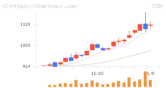 ミツバ(7280)の日足チャート