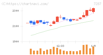 日本精機(7287)の日足チャート