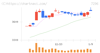 エフ・シー・シー(7296)の日足チャート
