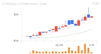 カーメイト(7297)の日足チャート
