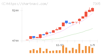新家工業(7305)の日足チャート