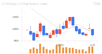 セレンディップ・ホールディングス(7318)の日足チャート