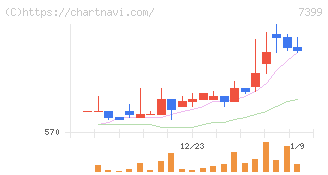 ナンシン(7399)の日足チャート
