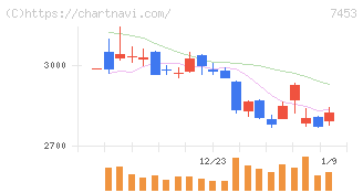 良品計画(7453)の日足チャート