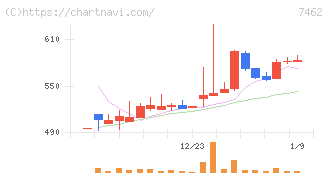 ＣＡＰＩＴＡ(7462)の日足チャート