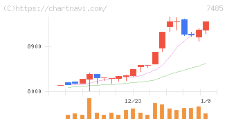 岡谷鋼機(7485)の日足チャート