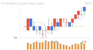 システムソフト(7527)の日足チャート