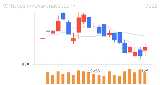 パン・パシフィック・インターナショナルホールディングス(7532)の日足チャート