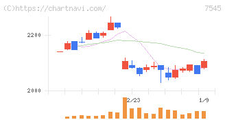 西松屋チェーン(7545)の日足チャート