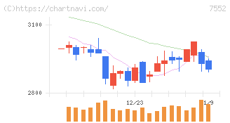 ハピネット(7552)の日足チャート
