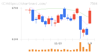 ワークマン(7564)の日足チャート