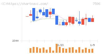 魚力(7596)の日足チャート