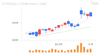 ＩＤＯＭ(7599)の日足チャート