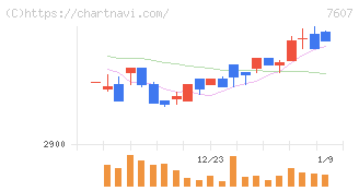 進和(7607)の日足チャート