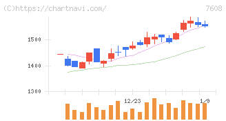 エスケイジャパン(7608)の日足チャート