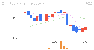 グローバルダイニング(7625)の日足チャート