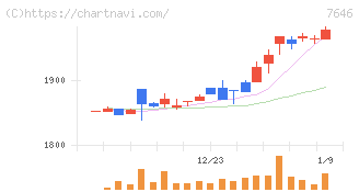 ＰＬＡＮＴ(7646)の日足チャート