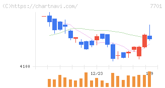 島津製作所(7701)の日足チャート