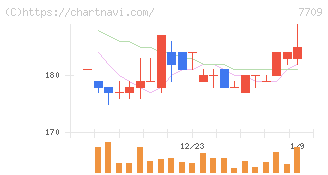クボテック(7709)の日足チャート