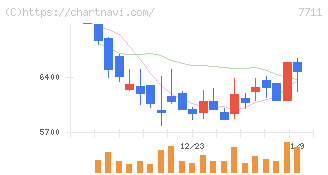 助川電気工業(7711)の日足チャート