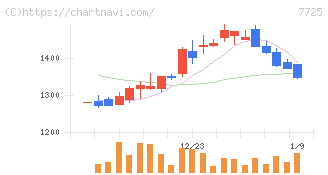 インターアクション(7725)の日足チャート