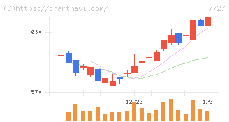 オーバル(7727)の日足チャート
