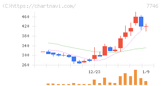 岡本硝子(7746)の日足チャート