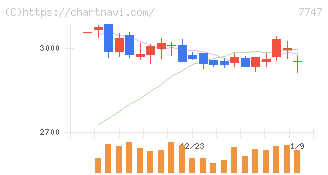 朝日インテック(7747)の日足チャート