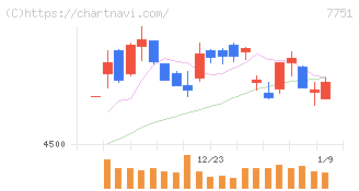 キヤノン(7751)の日足チャート