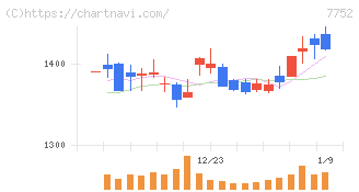 リコー(7752)の日足チャート