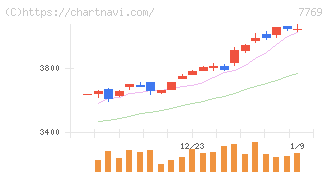 リズム(7769)の日足チャート