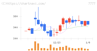 スリー・ディー・マトリックス(7777)の日足チャート