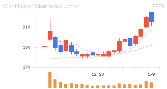 ＣＹＢＥＲＤＹＮＥ(7779)の日足チャート