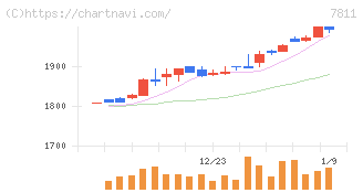 中本パックス(7811)の日足チャート