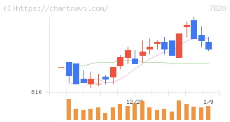 ニホンフラッシュ(7820)の日足チャート