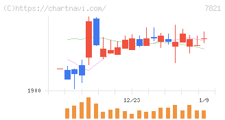 前田工繊(7821)の日足チャート