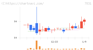 ウイルコホールディングス(7831)の日足チャート