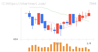 マーベラス(7844)の日足チャート