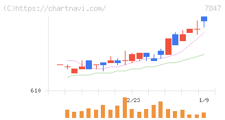グラファイトデザイン(7847)の日足チャート