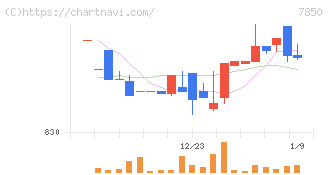 総合商研(7850)の日足チャート