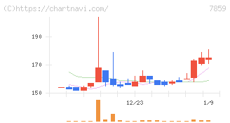 アルメディオ(7859)の日足チャート