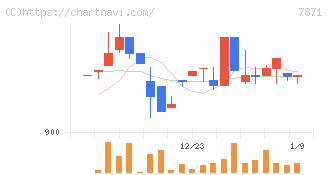 フクビ化学工業(7871)の日足チャート